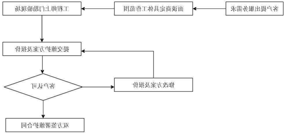 上海皇冠博彩IT外包公司服务流程简介